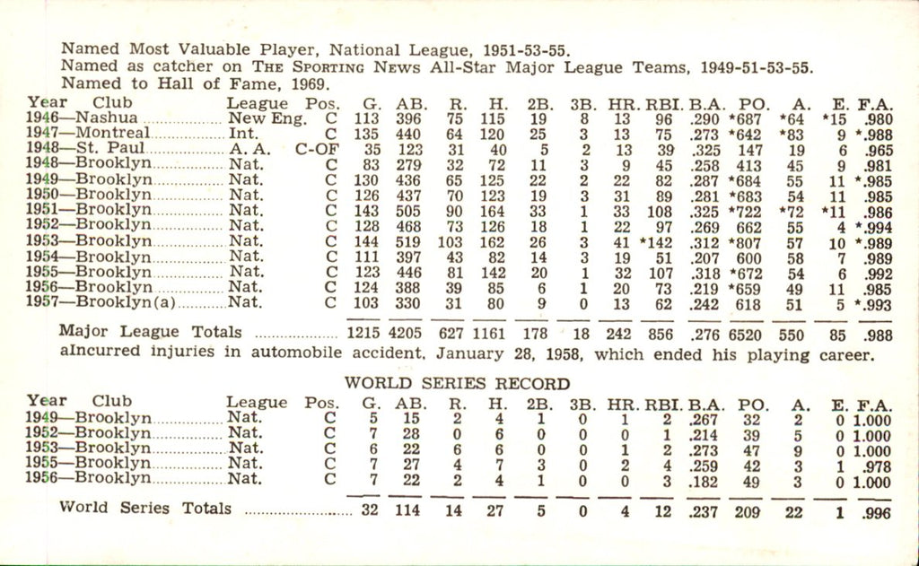1958 Roy Campanella Brooklyn Dodgers Career Summary Baseball Card 162482